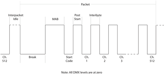 dmx speed timing format