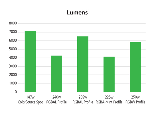 ColorSource Lumens