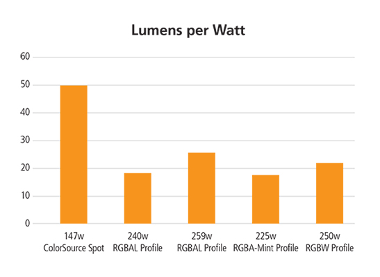 ColorSource Spot Lumens per Watt