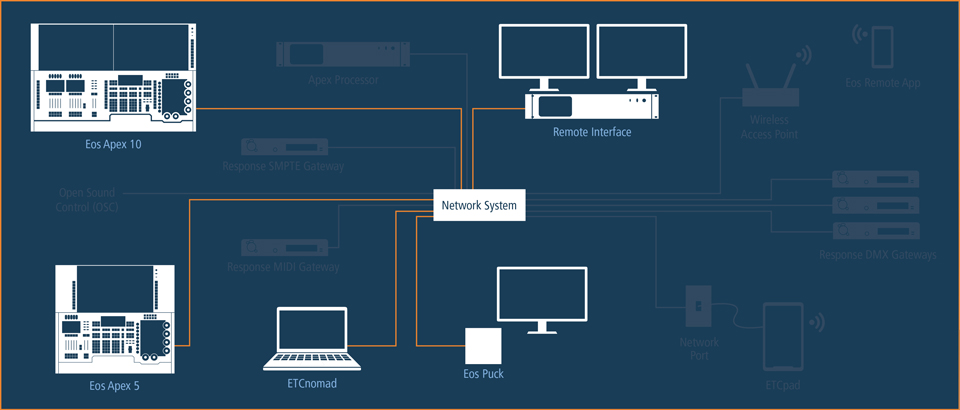 Apex System 