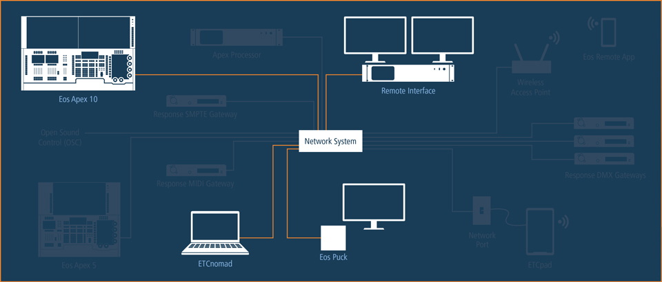 Apex System 