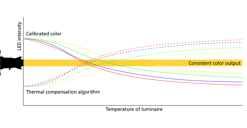 Thermal Management