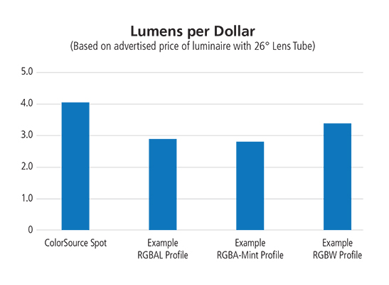 ColorSource Spot Lumens per Dollar