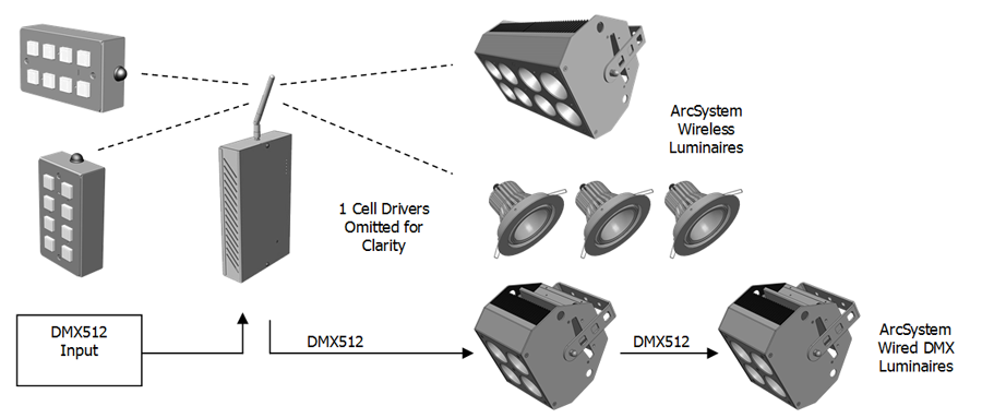 System Layout