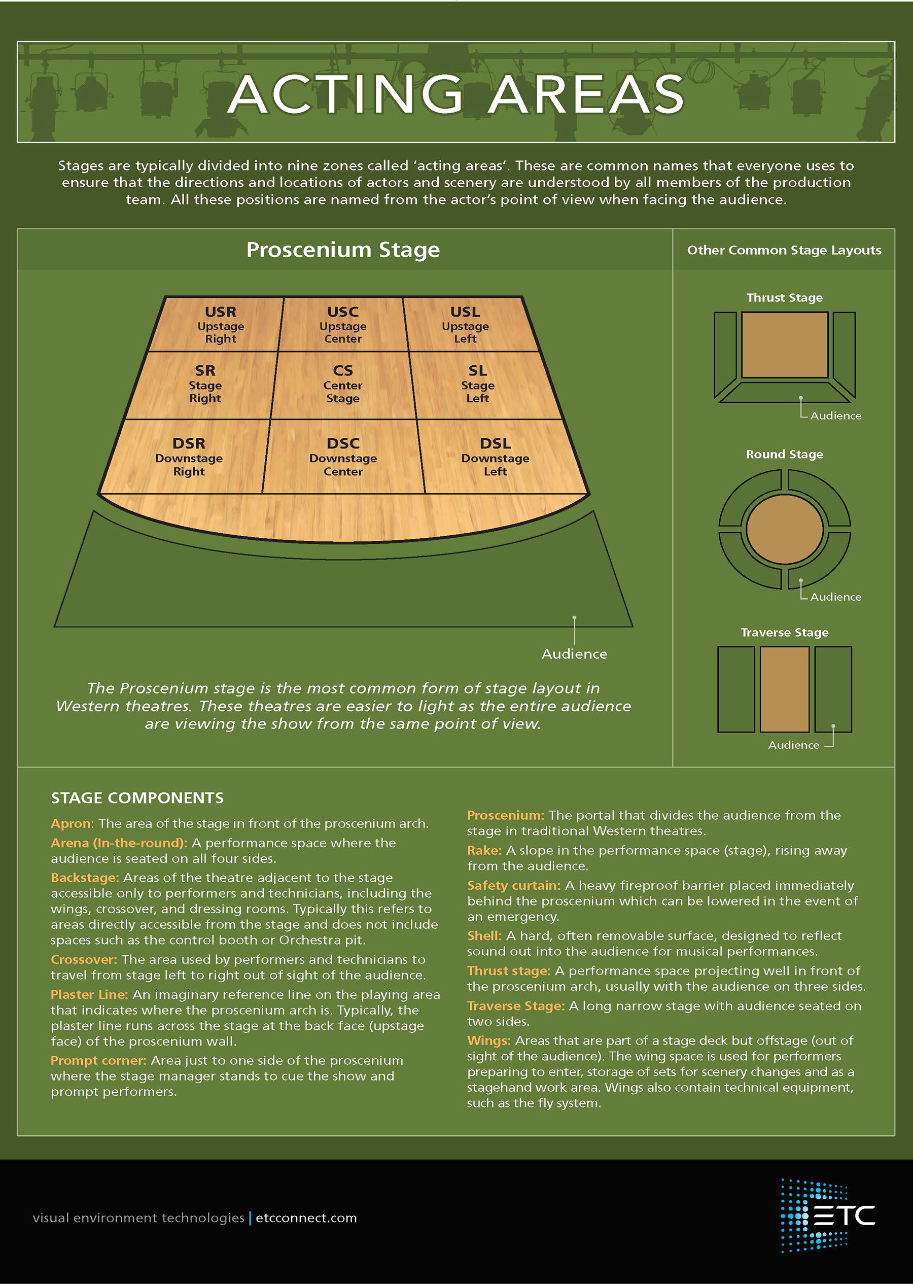 Acting Areas