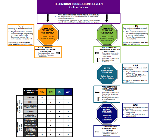 Technician Certification Infographic Technician Certification Infographic