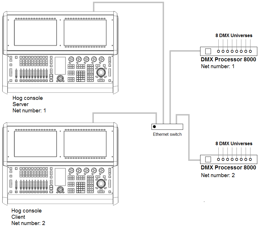 Multiple consoles as Client/Server