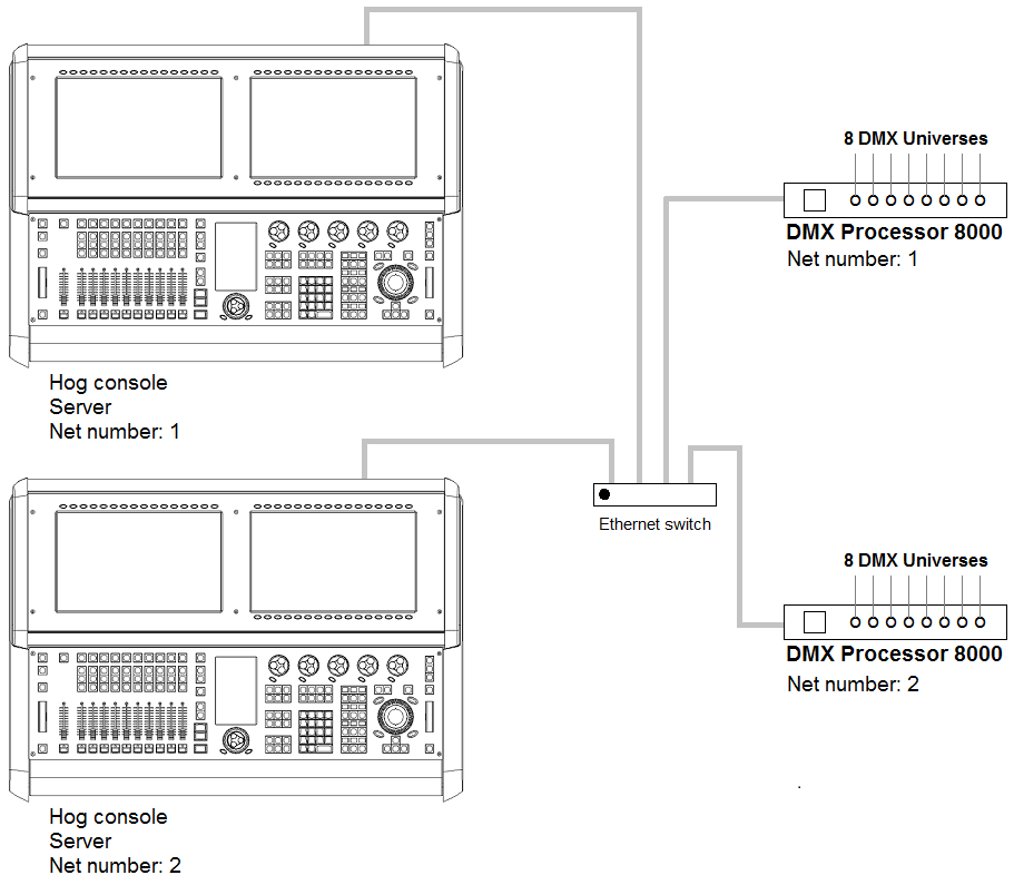 Multiple consoles as Console Fail over