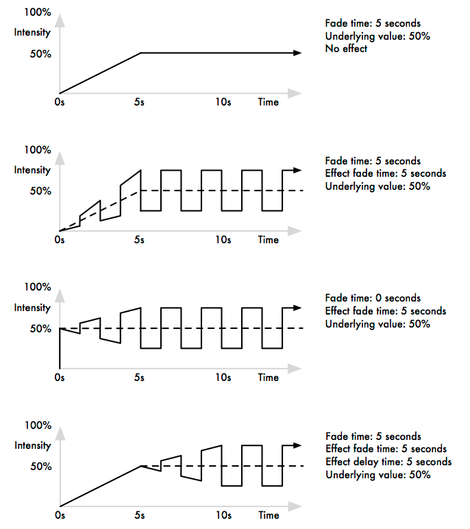 Diagram of transitions with different effects timings