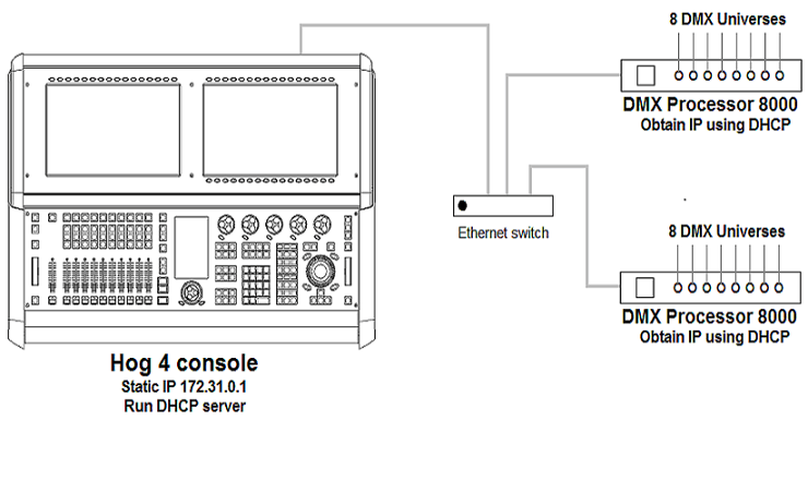 The console is a DHCP server, and all other nodes obtain an IP address from
                it.