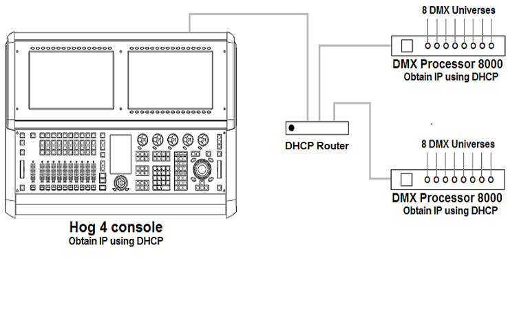 A DHCP Router serves all components.