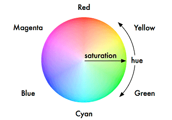 annotated diagram of the colour wheel
