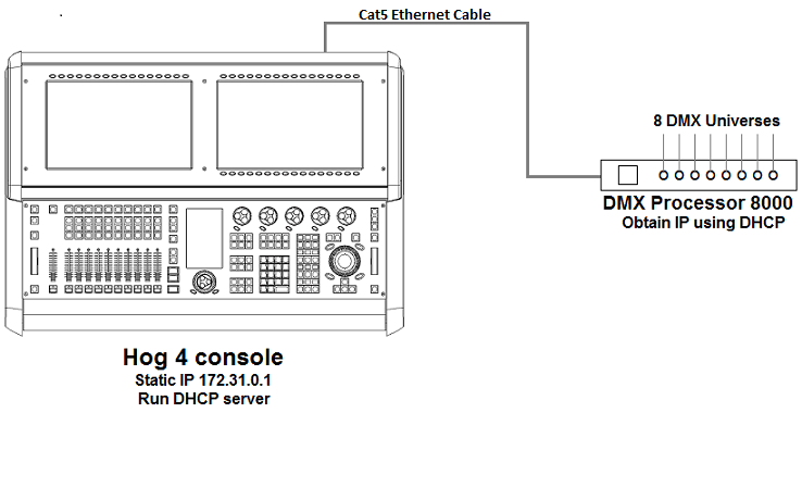 A single console and single DMX Processor.