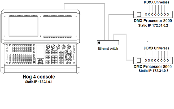 All components have a custom unique static IP address.